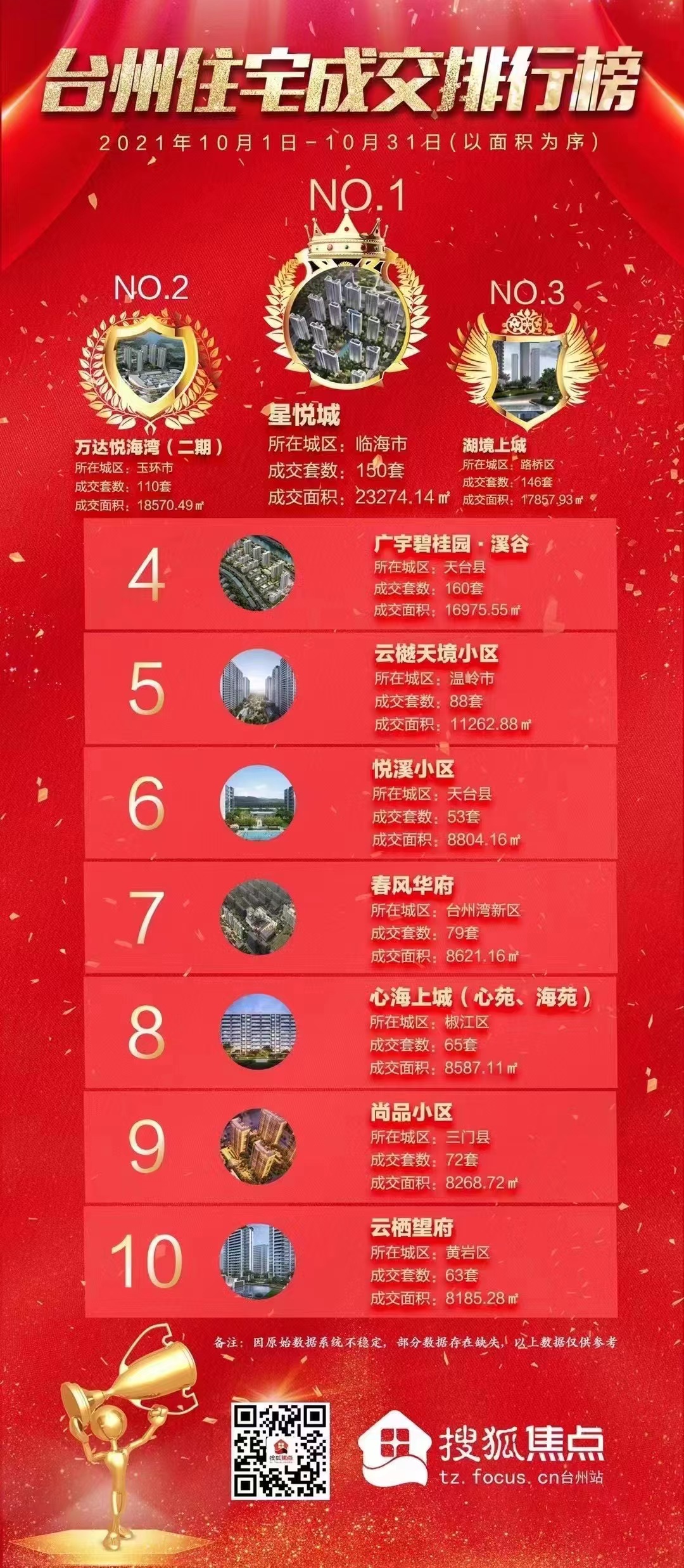 1657874774256713.jpg 3圖為云棲望府首開(kāi)獲黃巖區(qū)銷(xiāo)冠.jpg